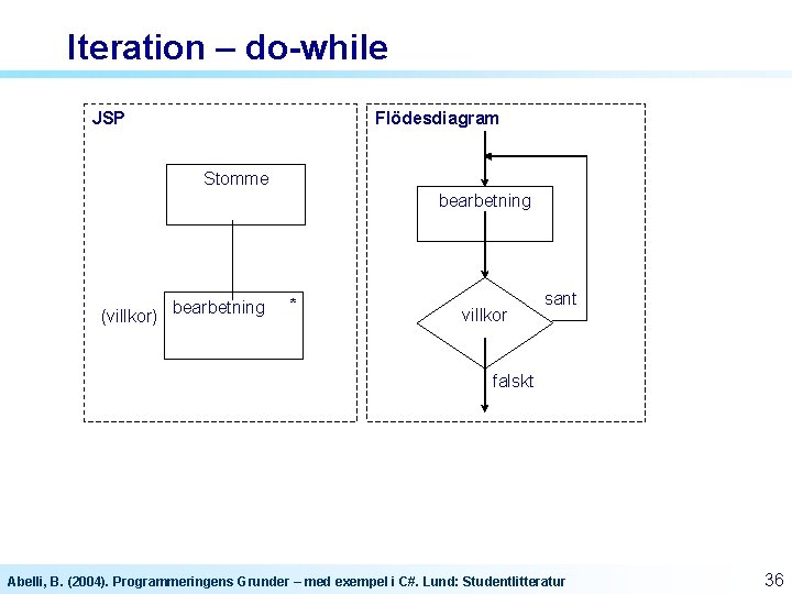 Iteration – do-while Flödesdiagram JSP Stomme bearbetning (villkor) bearbetning * villkor sant falskt Abelli, Iteration – do-while Flödesdiagram JSP Stomme bearbetning (villkor) bearbetning * villkor sant falskt Abelli,