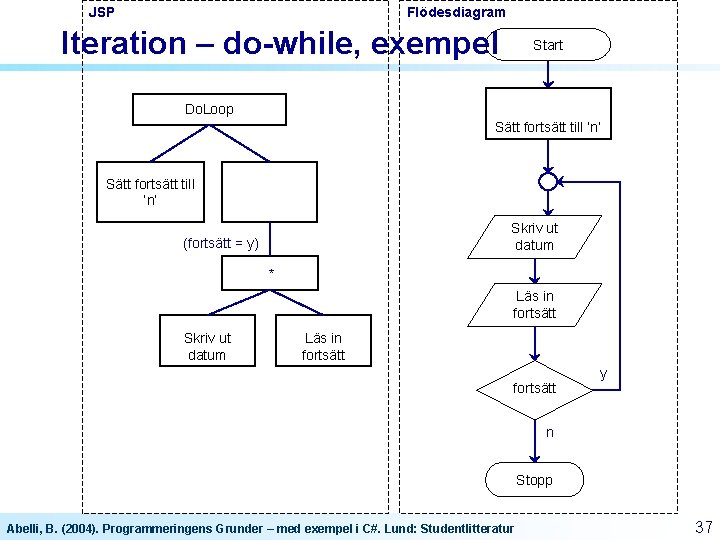 JSP Flödesdiagram Iteration – do-while, exempel Start Do. Loop Sätt fortsätt till ’n’ Skriv JSP Flödesdiagram Iteration – do-while, exempel Start Do. Loop Sätt fortsätt till ’n’ Skriv
