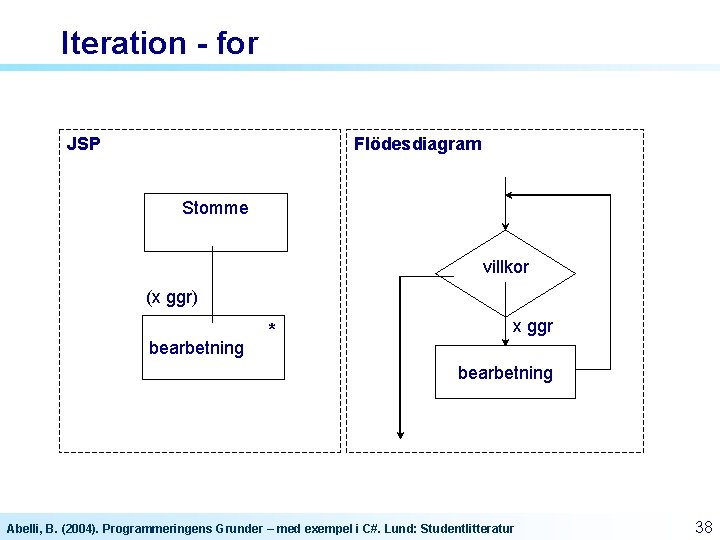 Iteration - for JSP Flödesdiagram Stomme villkor (x ggr) bearbetning * x ggr bearbetning Iteration - for JSP Flödesdiagram Stomme villkor (x ggr) bearbetning * x ggr bearbetning
