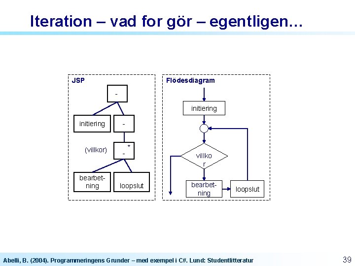 Iteration – vad for gör – egentligen… JSP Flödesdiagram initiering - (villkor) - bearbetning Iteration – vad for gör – egentligen… JSP Flödesdiagram initiering - (villkor) - bearbetning