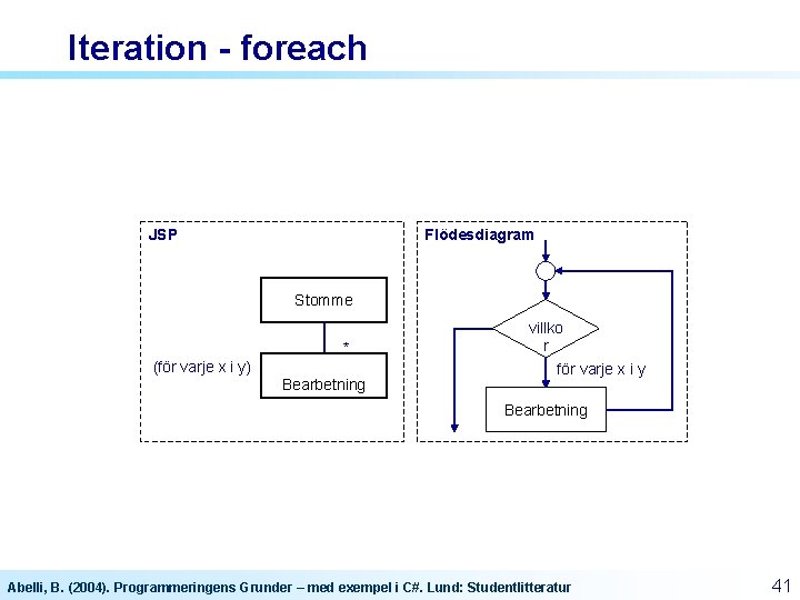 Iteration - foreach JSP Flödesdiagram Stomme * (för varje x i y) Bearbetning villko Iteration - foreach JSP Flödesdiagram Stomme * (för varje x i y) Bearbetning villko