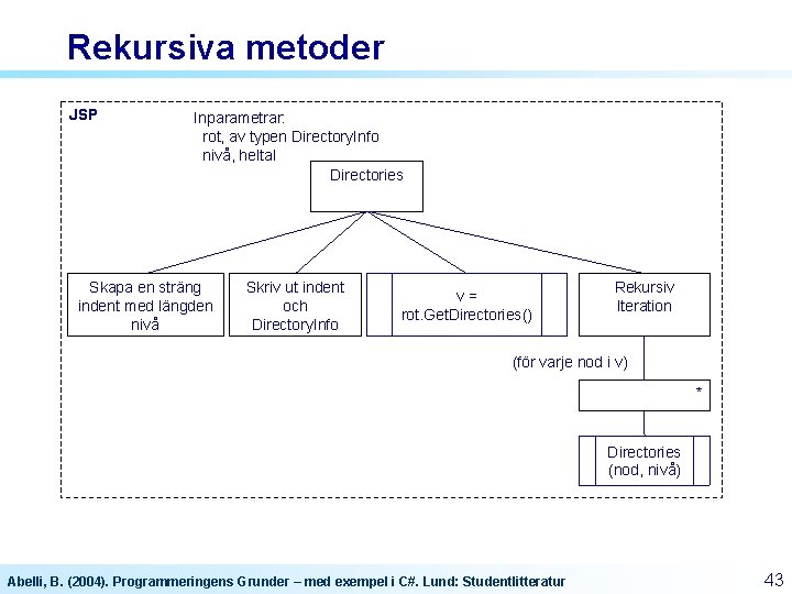 Rekursiva metoder JSP Inparametrar: rot, av typen Directory. Info nivå, heltal Directories Skapa en Rekursiva metoder JSP Inparametrar: rot, av typen Directory. Info nivå, heltal Directories Skapa en