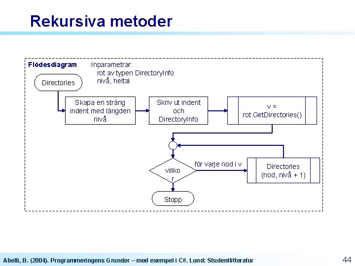 Rekursiva metoder Flödesdiagram Directories Inparametrar: rot av typen Directory. Info nivå, heltal Skapa en Rekursiva metoder Flödesdiagram Directories Inparametrar: rot av typen Directory. Info nivå, heltal Skapa en