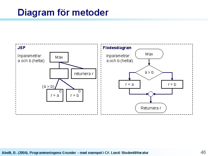 Diagram för metoder JSP Flödesdiagram Inparametrar: a och b (heltal) Max a>b returnera r Diagram för metoder JSP Flödesdiagram Inparametrar: a och b (heltal) Max a>b returnera r