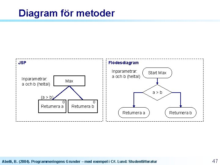 Diagram för metoder JSP Flödesdiagram Inparametrar: a och b (heltal) Max Inparametrar: a och Diagram för metoder JSP Flödesdiagram Inparametrar: a och b (heltal) Max Inparametrar: a och