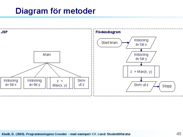 Diagram för metoder JSP Flödesdiagram Inläsning av tal x Start Main Inläsning av tal Diagram för metoder JSP Flödesdiagram Inläsning av tal x Start Main Inläsning av tal