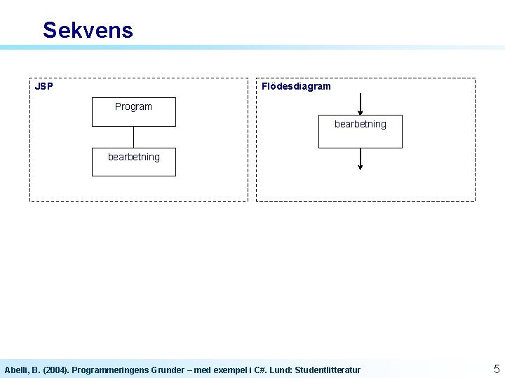 Sekvens JSP Flödesdiagram Program bearbetning Abelli, B. (2004). Programmeringens Grunder – med exempel i Sekvens JSP Flödesdiagram Program bearbetning Abelli, B. (2004). Programmeringens Grunder – med exempel i