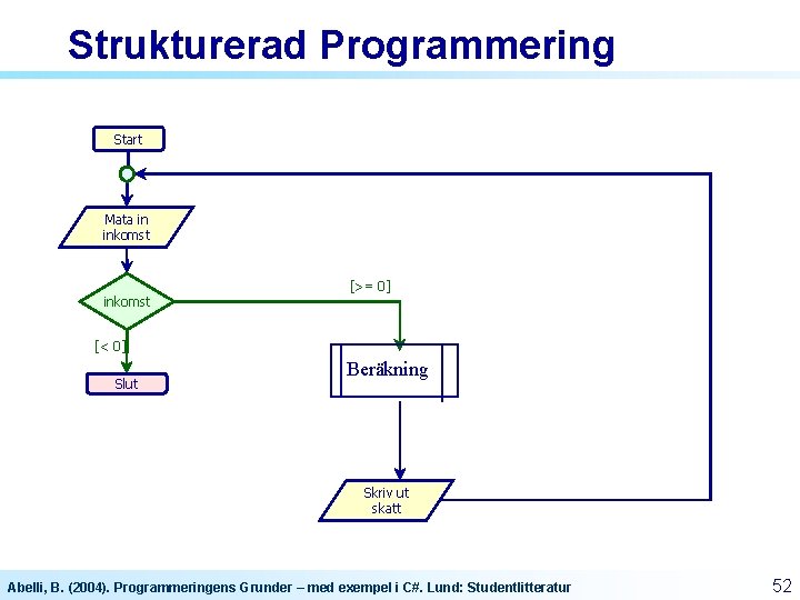 Strukturerad Programmering Start Mata in inkomst [>= 0] inkomst [< 0] Slut Beräkning Skriv