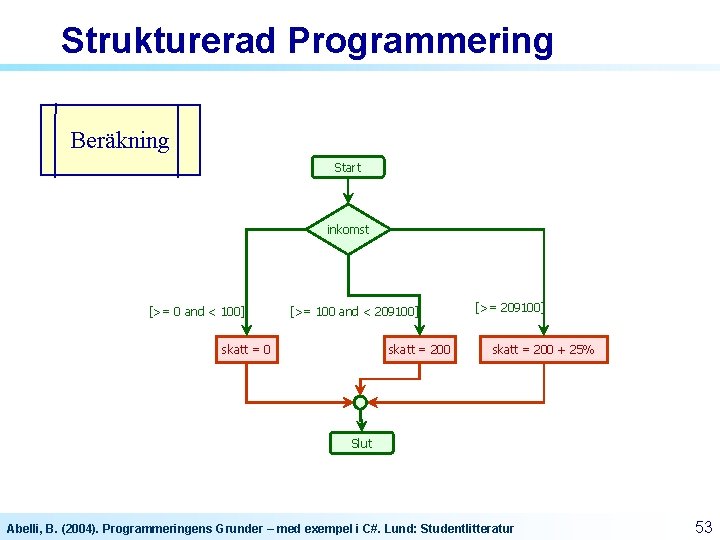 Strukturerad Programmering Beräkning Start inkomst [>= 0 and < 100] [>= 100 and <