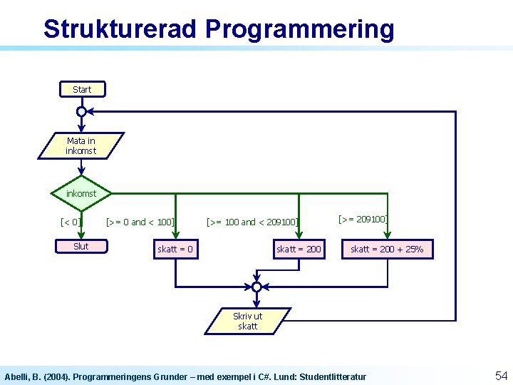 Strukturerad Programmering Start Mata in inkomst [< 0] Slut [>= 0 and < 100]