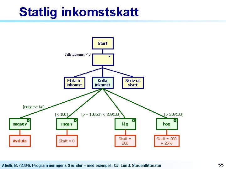 Statlig inkomstskatt Start Tills inkomst < 0 Mata in inkomst * Kolla inkomst Skriv Statlig inkomstskatt Start Tills inkomst < 0 Mata in inkomst * Kolla inkomst Skriv
