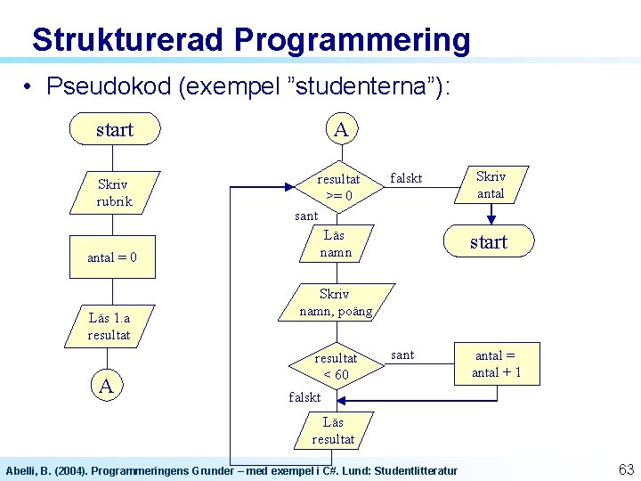 Strukturerad Programmering • Pseudokod (exempel ”studenterna”): start A Skriv rubrik resultat >= 0 antal Strukturerad Programmering • Pseudokod (exempel ”studenterna”): start A Skriv rubrik resultat >= 0 antal