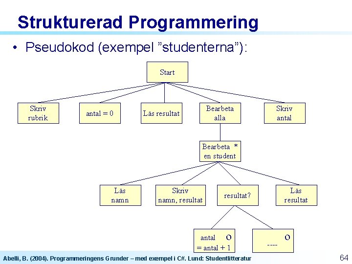 Strukturerad Programmering • Pseudokod (exempel ”studenterna”): Start Skriv rubrik antal = 0 Bearbeta alla Strukturerad Programmering • Pseudokod (exempel ”studenterna”): Start Skriv rubrik antal = 0 Bearbeta alla