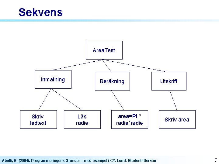 Sekvens Area. Test Inmatning Skriv ledtext Beräkning Läs radie area=PI * radie*radie Abelli, B. Sekvens Area. Test Inmatning Skriv ledtext Beräkning Läs radie area=PI * radie*radie Abelli, B.