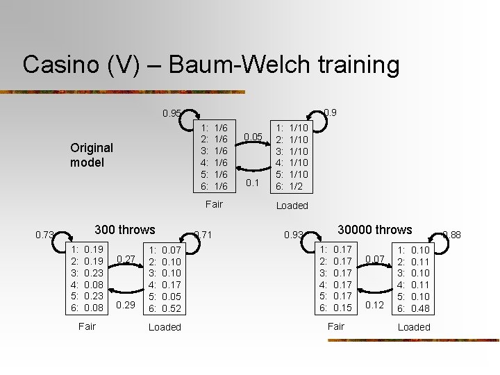 Casino (V) – Baum-Welch training 0. 95 1: 2: 3: 4: 5: 6: Original