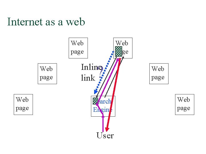 Internet as a web Web page Inline link ? Search Engine User Web page