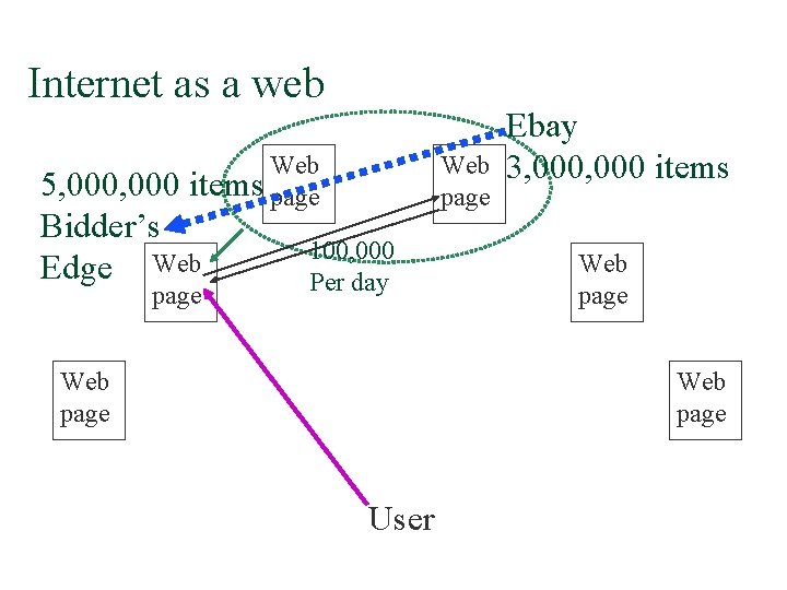 Internet as a web Web items page 5, 000 Bidder’s Edge Web page 100,