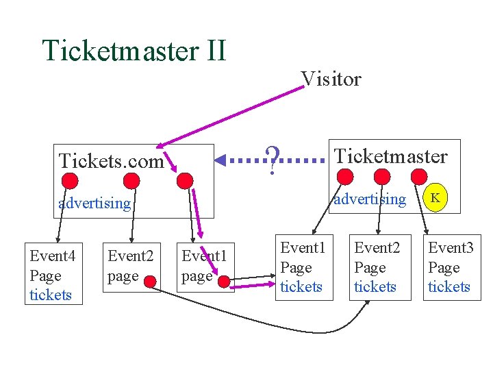 Ticketmaster II Visitor ? Tickets. com advertising Event 4 Page tickets Event 2 page