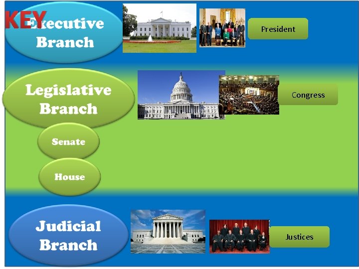 KEY President Congress Justices 