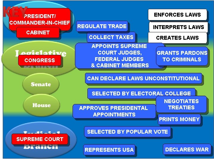 KEY PRESIDENT/ COMMANDER-IN-CHIEF CABINET CONGRESS ENFORCES LAWS REGULATE TRADE COLLECT TAXES APPOINTS SUPREME COURT