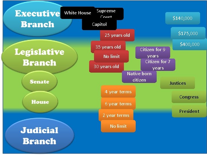 White House Supreme Court Capitol $140, 000 25 years old 35 years old No