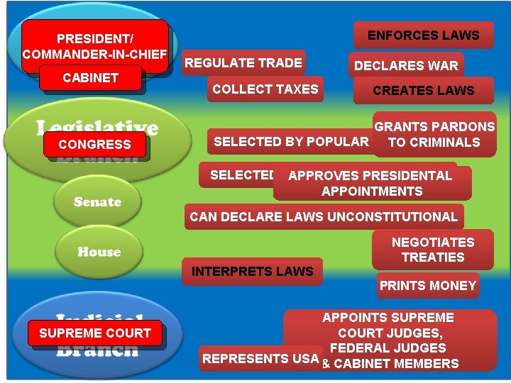 PRESIDENT/ COMMANDER-IN-CHIEF CABINET CONGRESS ENFORCES LAWS REGULATE TRADE COLLECT TAXES DECLARES WAR CREATES LAWS