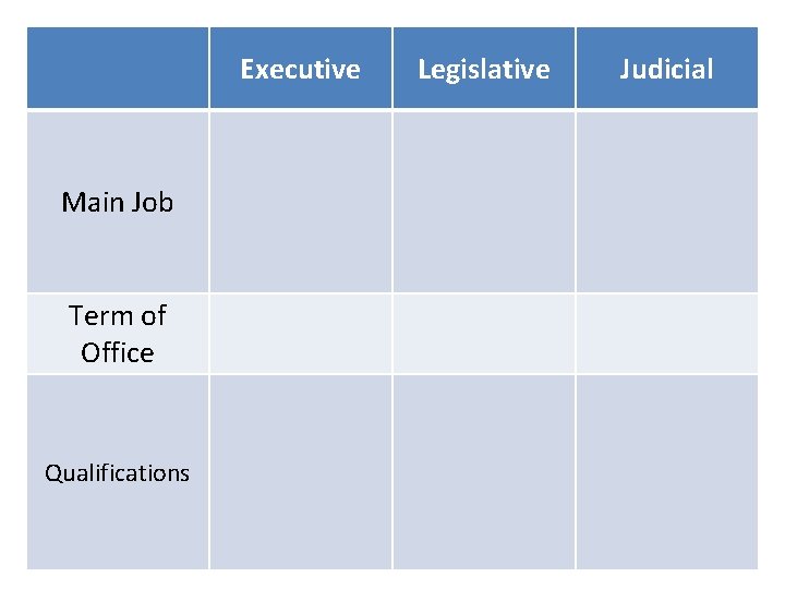 Executive Main Job Term of Office Qualifications Legislative Judicial 