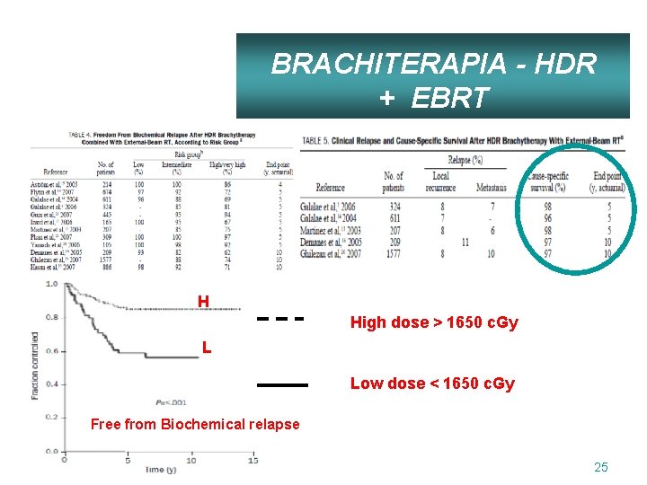 BRACHITERAPIA - HDR + EBRT H High dose > 1650 c. Gy L Low