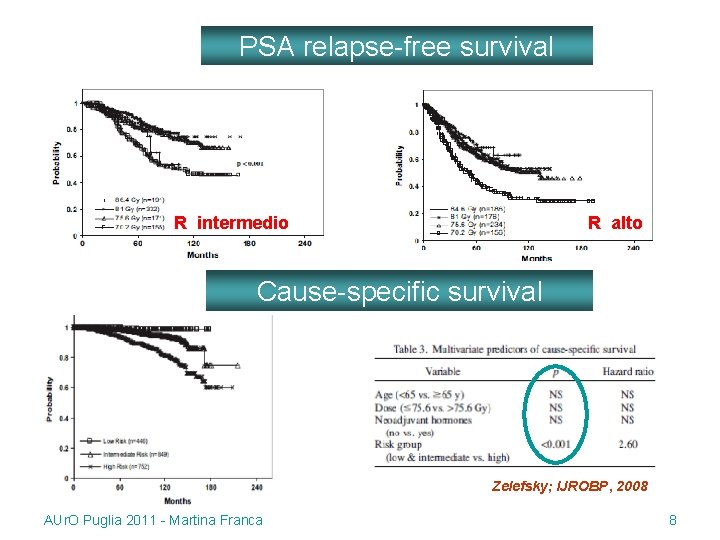 PSA relapse-free survival R intermedio R alto Cause-specific survival Zelefsky; IJROBP, 2008 AUr. O