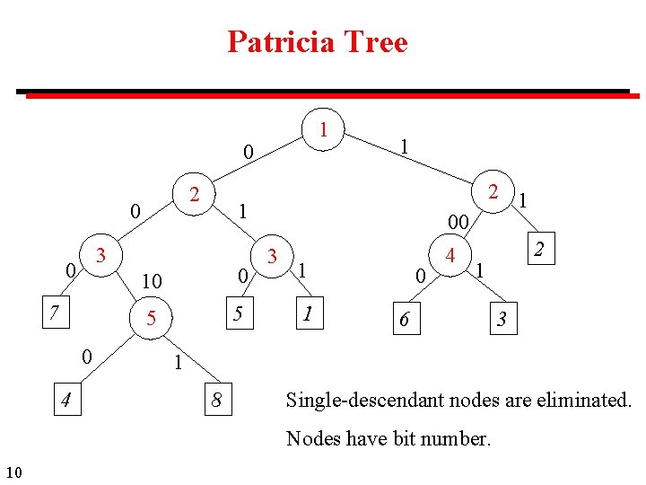 Patricia Tree 1 0 2 0 7 0 4 1 3 0 1 10