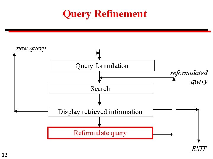 Query Refinement new query Query formulation Search reformulated query Display retrieved information Reformulate query