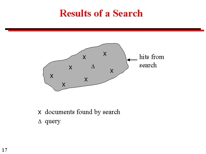 Results of a Search x x x x documents found by search query 17