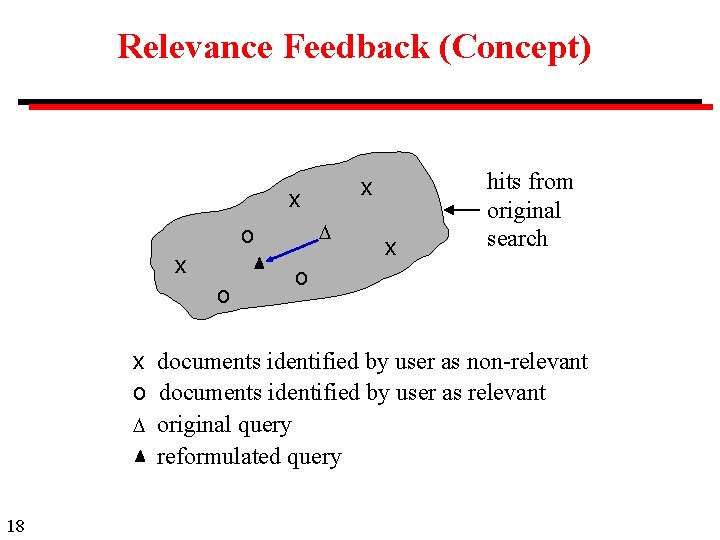 Relevance Feedback (Concept) x x o x hits from original search o x documents