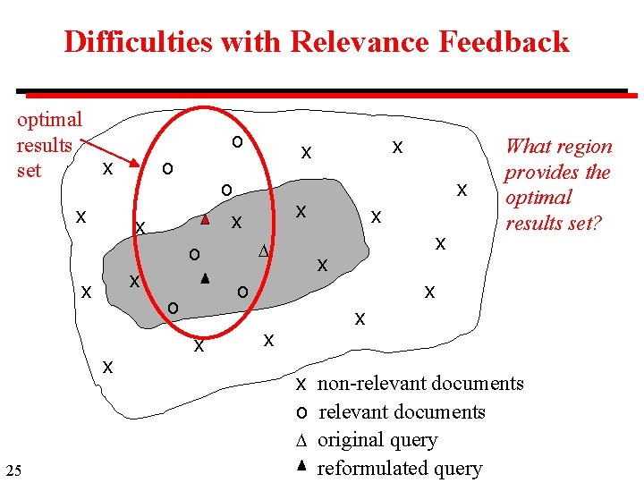 Difficulties with Relevance Feedback optimal results x set x o o o x x