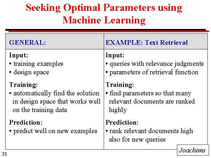 Seeking Optimal Parameters using Machine Learning GENERAL: EXAMPLE: Text Retrieval Input: • training examples