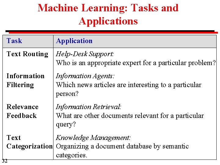 Machine Learning: Tasks and Applications Task Application Text Routing Help-Desk Support: Who is an