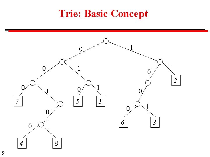 Trie: Basic Concept 1 0 0 0 1 1 7 0 0 1 5 Trie: Basic Concept 1 0 0 0 1 1 7 0 0 1 5
