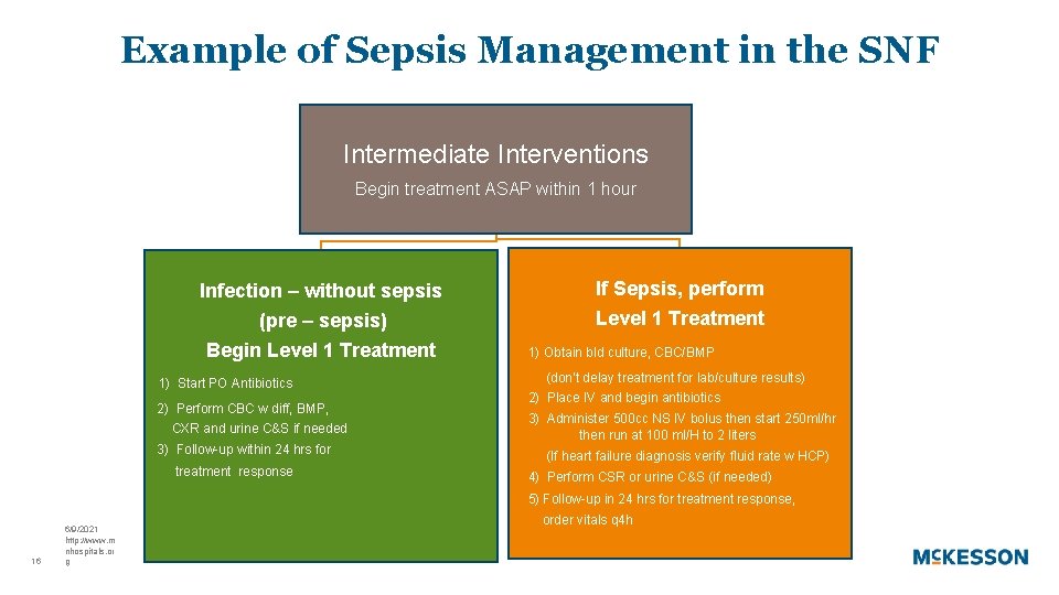 Example of Sepsis Management in the SNF Intermediate Interventions Begin treatment ASAP within 1