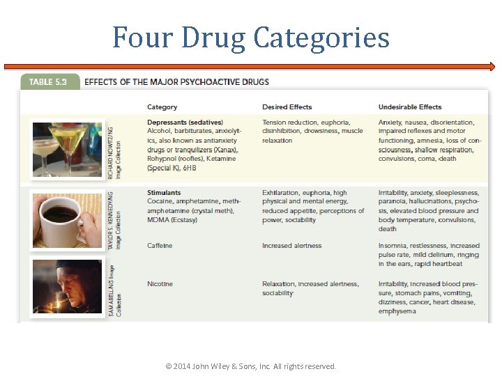 Four Drug Categories © 2014 John Wiley & Sons, Inc. All rights reserved. 