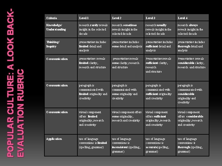 POPULAR CULTURE: A LOOK BACKEVALUATION RUBRIC Criteria Level 1 Level 2 Level 3 Level