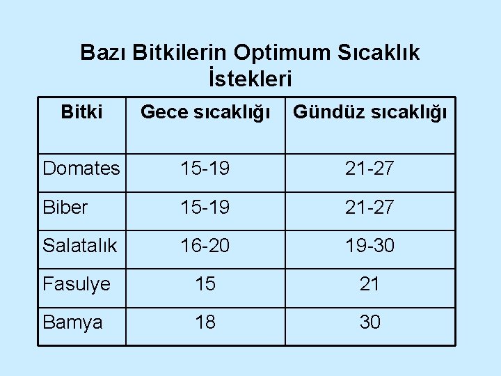 Bazı Bitkilerin Optimum Sıcaklık İstekleri Bitki Gece sıcaklığı Gündüz sıcaklığı Domates 15 -19 21
