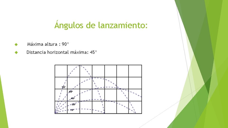 Ángulos de lanzamiento: Máxima altura : 90º Distancia horizontal máxima: 45º 