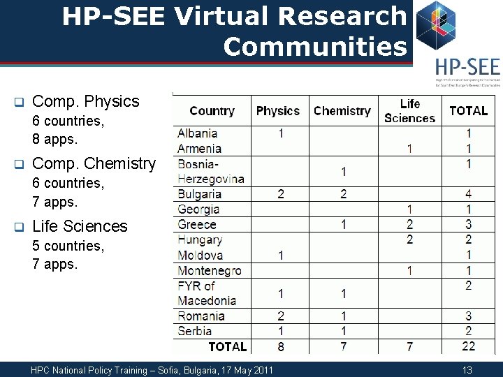 HP-SEE Virtual Research Communities q Comp. Physics 6 countries, 8 apps. q Comp. Chemistry