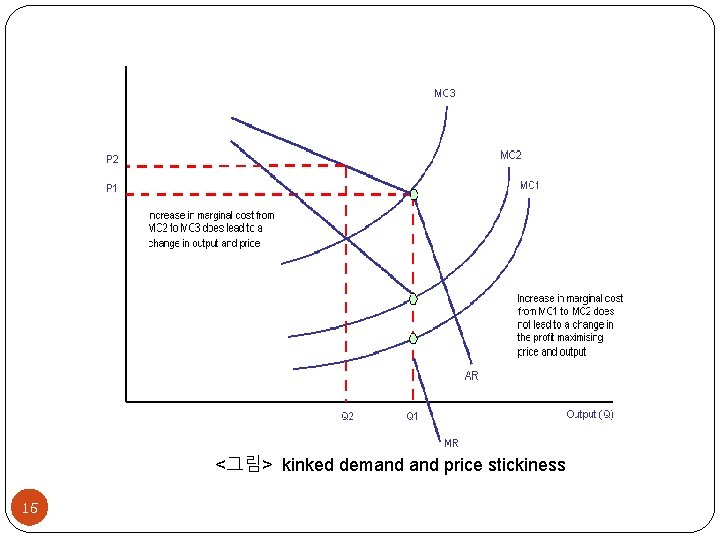 <그림> kinked demand price stickiness 15 