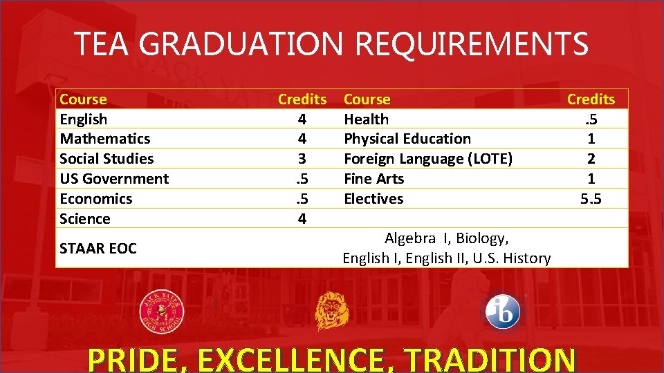 TEA GRADUATION REQUIREMENTS Course English Mathematics Social Studies US Government Economics Science STAAR EOC