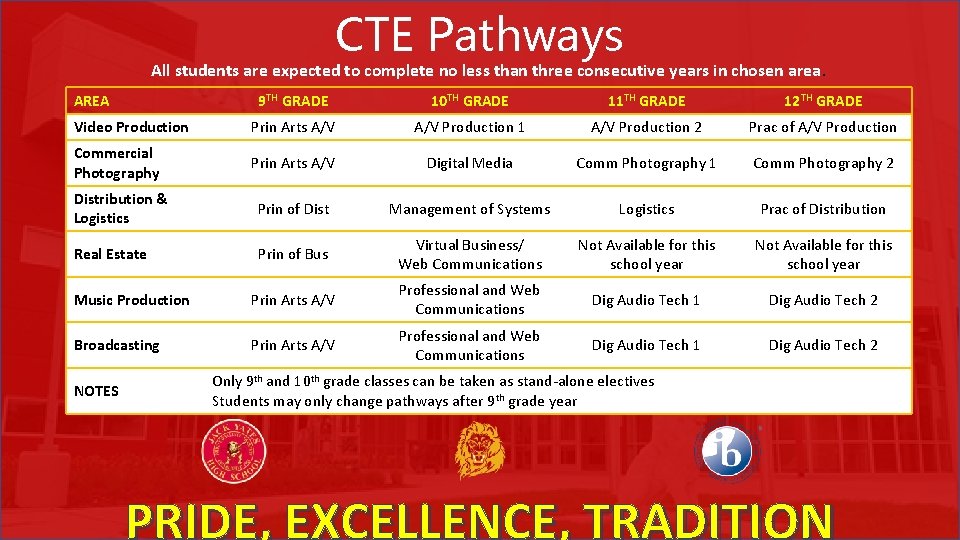 CTE Pathways All students are expected to complete no less than three consecutive years
