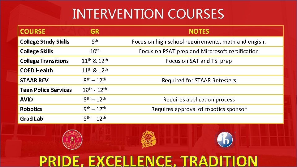 INTERVENTION COURSES COURSE GR NOTES College Study Skills 9 th Focus on high school