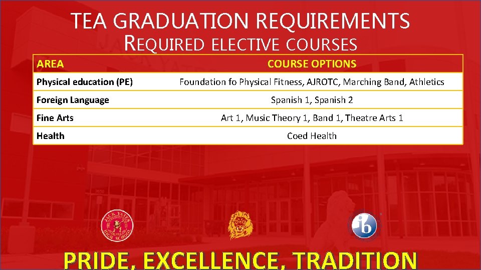 TEA GRADUATION REQUIREMENTS REQUIRED ELECTIVE COURSES AREA Physical education (PE) Foreign Language Fine Arts