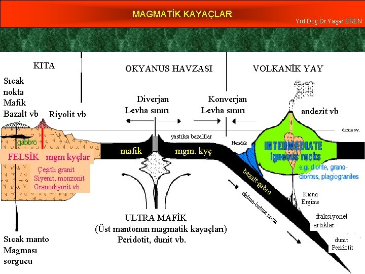 MAGMATİK KAYAÇLAR KITA Sıcak nokta Mafik Bazalt vb Riyolit vb Yrd. Doç. Dr. Yaşar