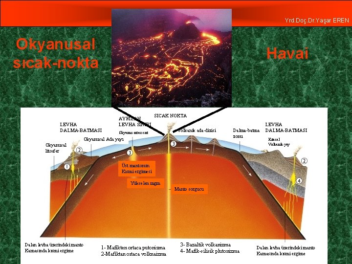 MAGMATİK KAYAÇLAR Yrd. Doç. Dr. Yaşar EREN Okyanusal sıcak-nokta Havai LEVHA DALMA-BATMASI AYRILAN LEVHA